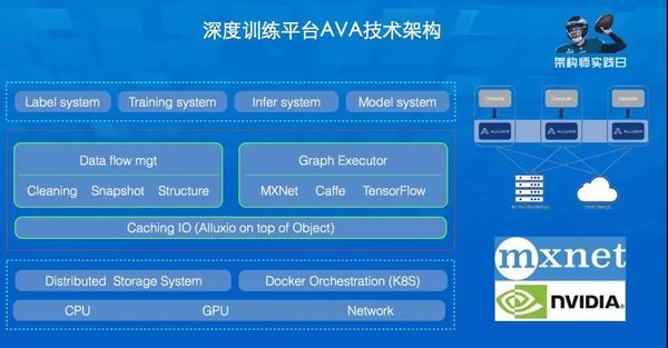 AVA 平台的技术架构 AVA 平台的技术架构