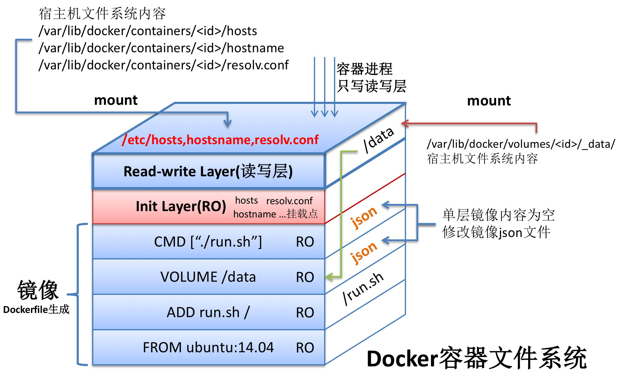 docker文件系统
