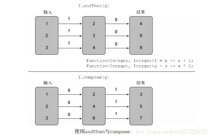 andThen和compose之间的区别
