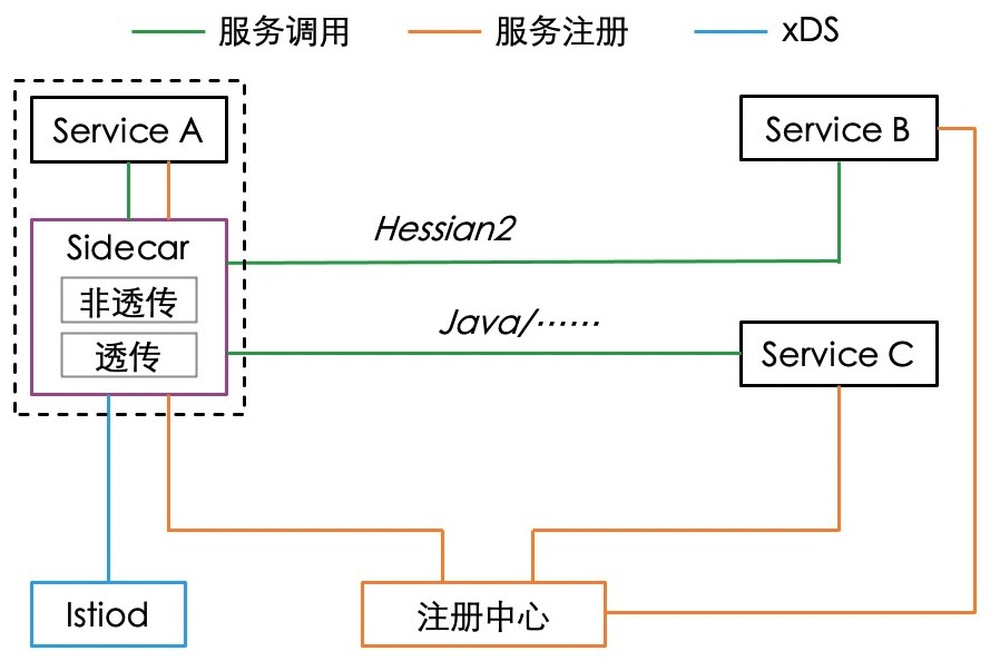 Service Mesh 从“趋势”走向“无聊”