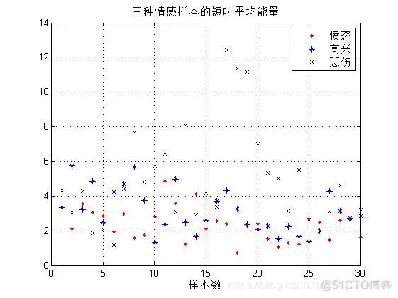 【情感识别】基于改进KNN语音情感分类识别malab源码含GUI_KNN算法_26