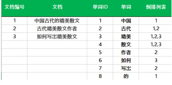 倒排例子:中国古代散文作者是如何