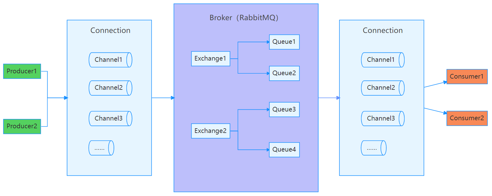 RabbitMQ