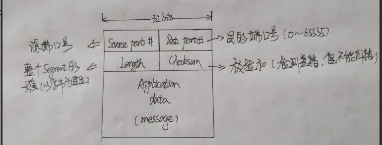 UDP Segment Structure