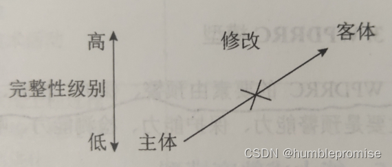 BiBa模型*特性示意图