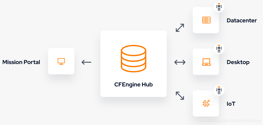 DevOps之Cfengine工具安装过程图解-CSDN博客