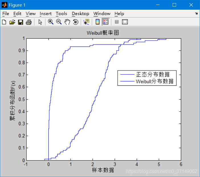 matlab累积分布图绘制cdfplot-CSDN博客