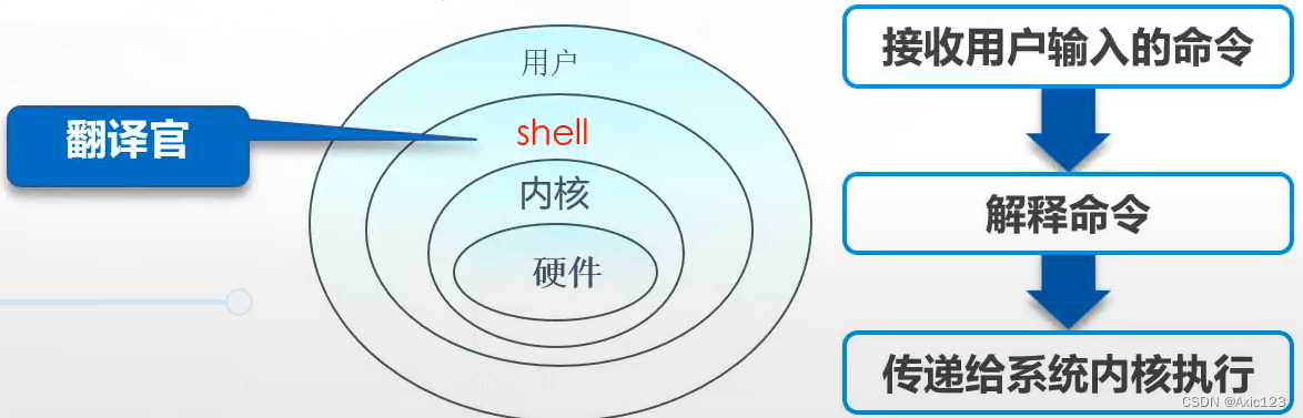 shell,Linux的简单介绍_什么是shell,它在linux中扮演什么角色?-CSDN博客