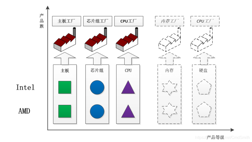 产品等级结构的数目增加