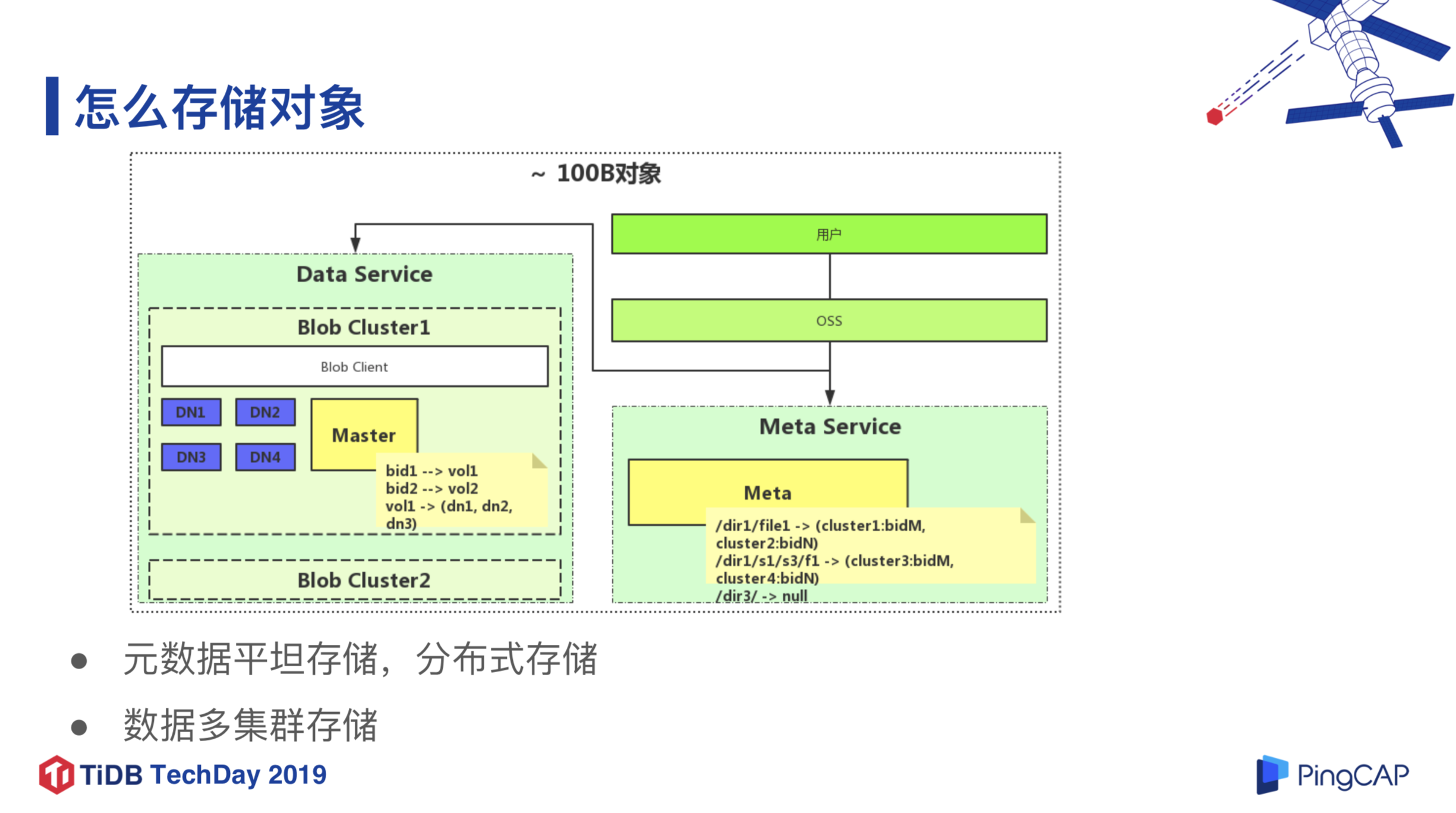 图 3 如何存储对象（数据量 100B）