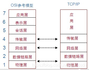 ISO的OSI模型与TCP/IP模型