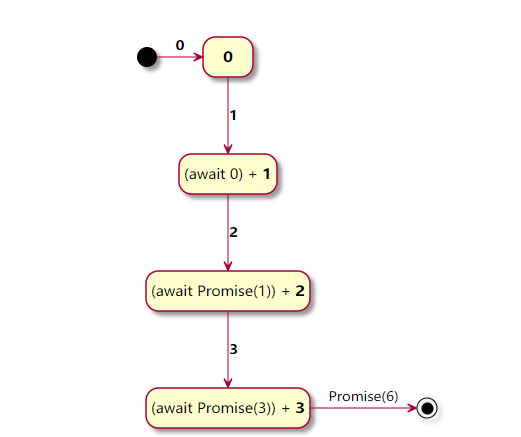 Async reduce function
