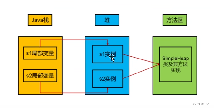 栈堆方法区的关系