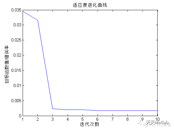 【DBN回归预测】基于麻雀算法优化深度置信网络SSA-DBN实现数据回归多输出预测附matlab代码_数据
