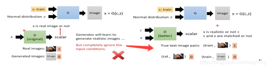 Conditional GAN