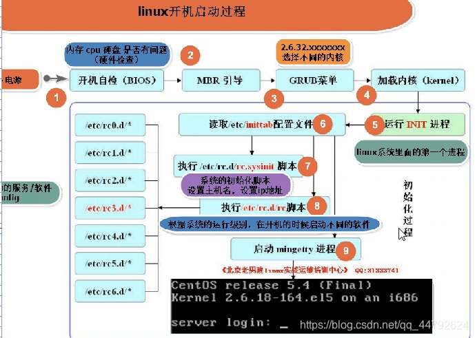 linux启动流程_linux checkok: the mediaserver started!