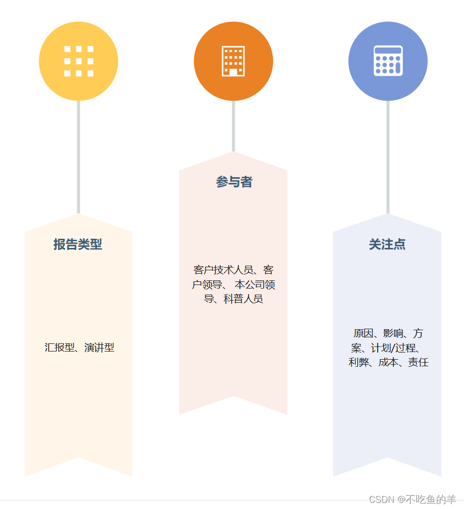 汇报PPT编写-CSDN博客
