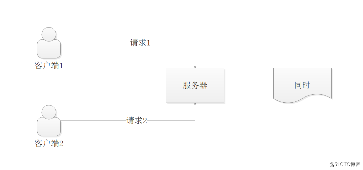 单机Qps上限是多少？