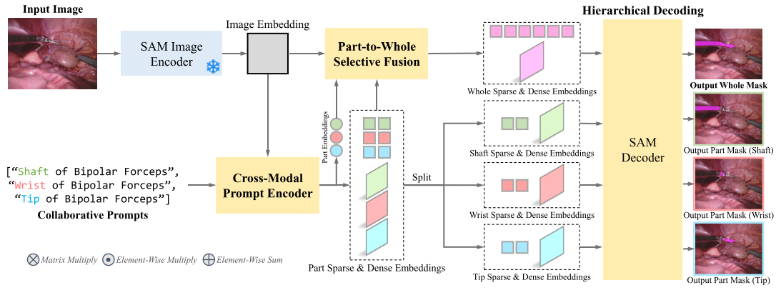 手术器械设备怎么读【论文阅读笔记】Part to Whole： Collaborative Prompting for Surgical Instrument Segmentation_https://www.jmylbn.com_新闻资讯_第2张