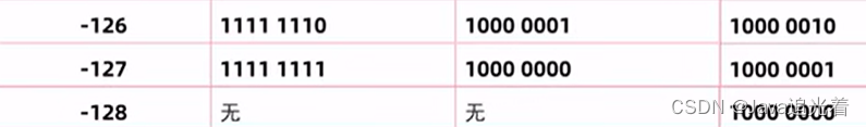 详解byte的范围:一个神奇的圈搞定-128是怎么来的_byte范围-CSDN博客