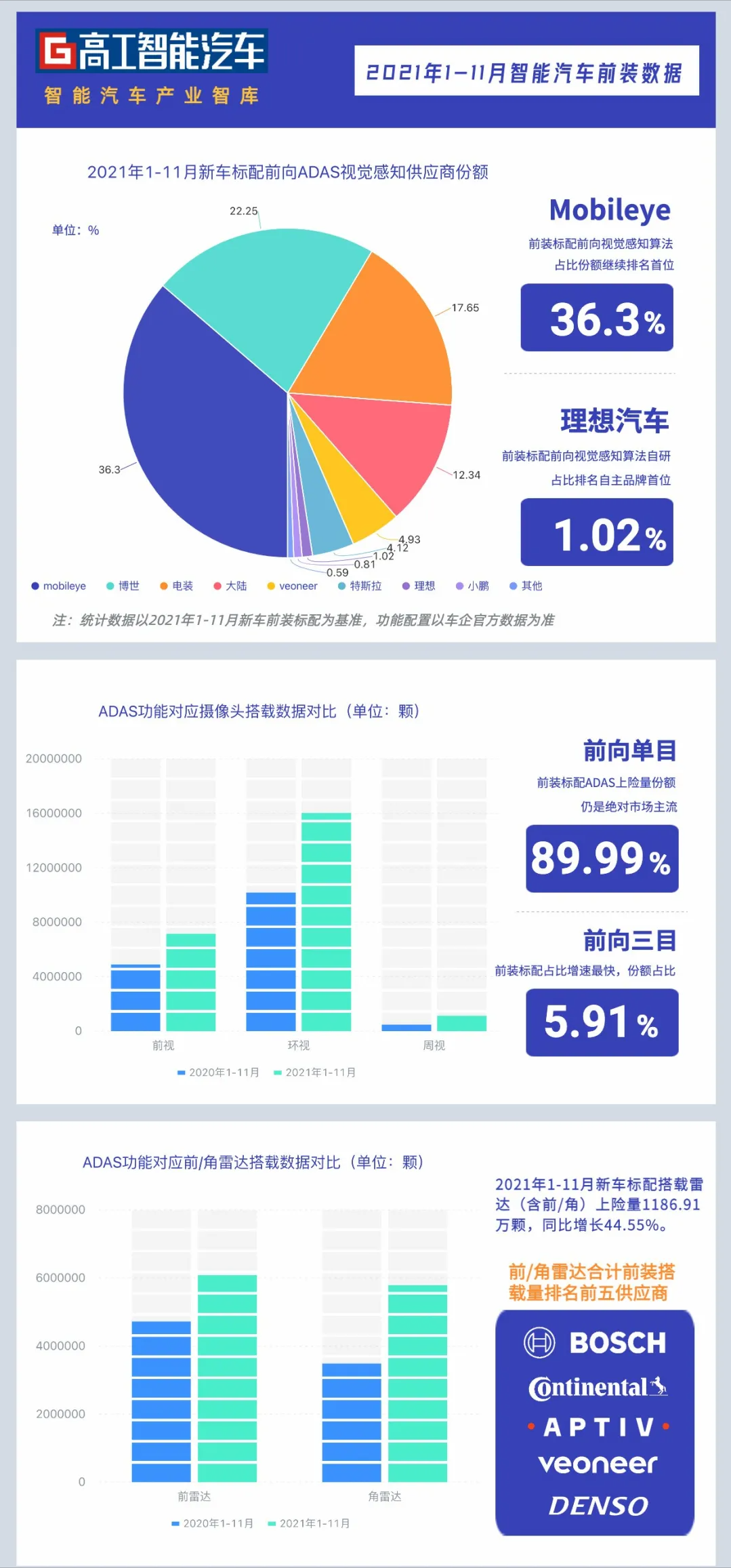 高工数据｜1-11月ADAS感知（视觉/雷达）前装搭载数据发布