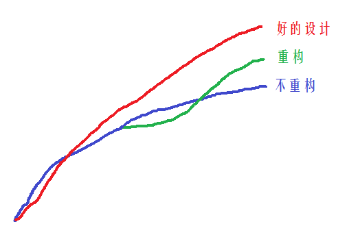 漫 谈 重 构