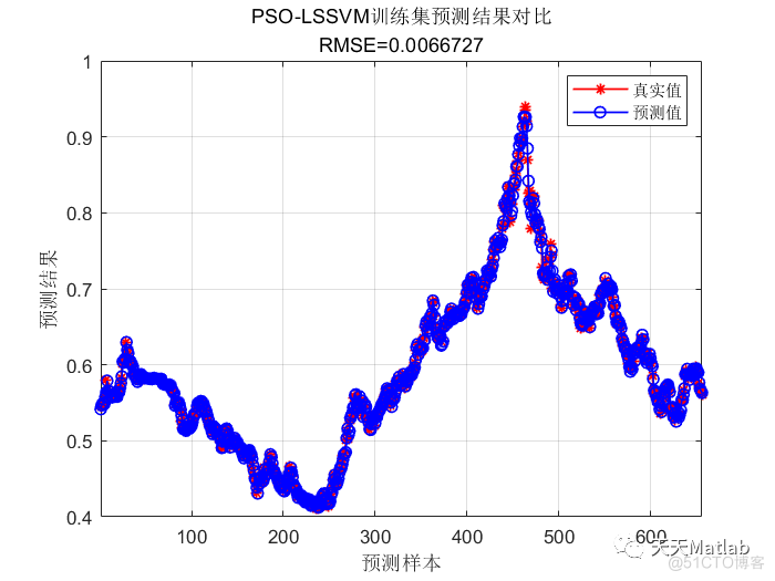 【LSSVM回归预测】基于自适应粒子群优化最小支持向量机优化实现数据回归预测附matlab代码_粒子群_04