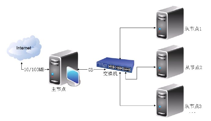 LINUX集群技术构建ANSYS分布式高性能计算平台（2）