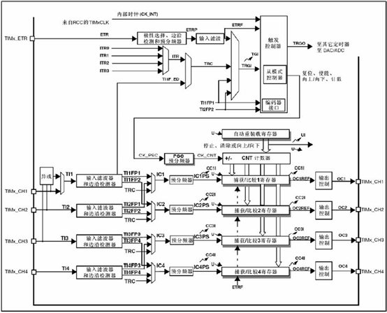 Stm32F103R6之定时器