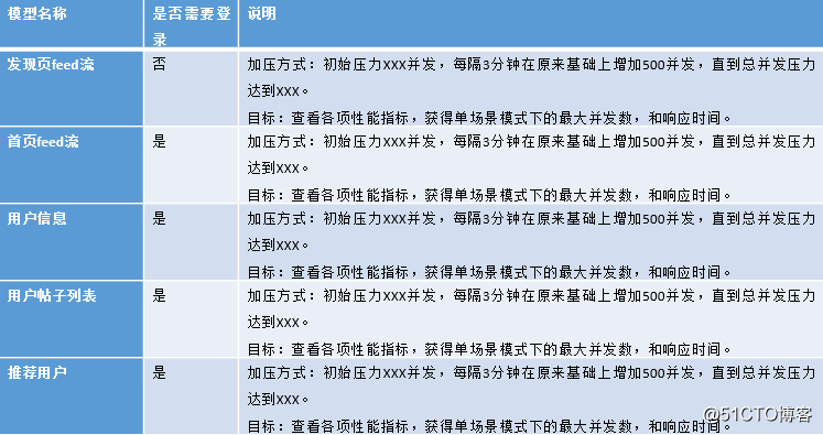 大规模分布式系统性能测试实践