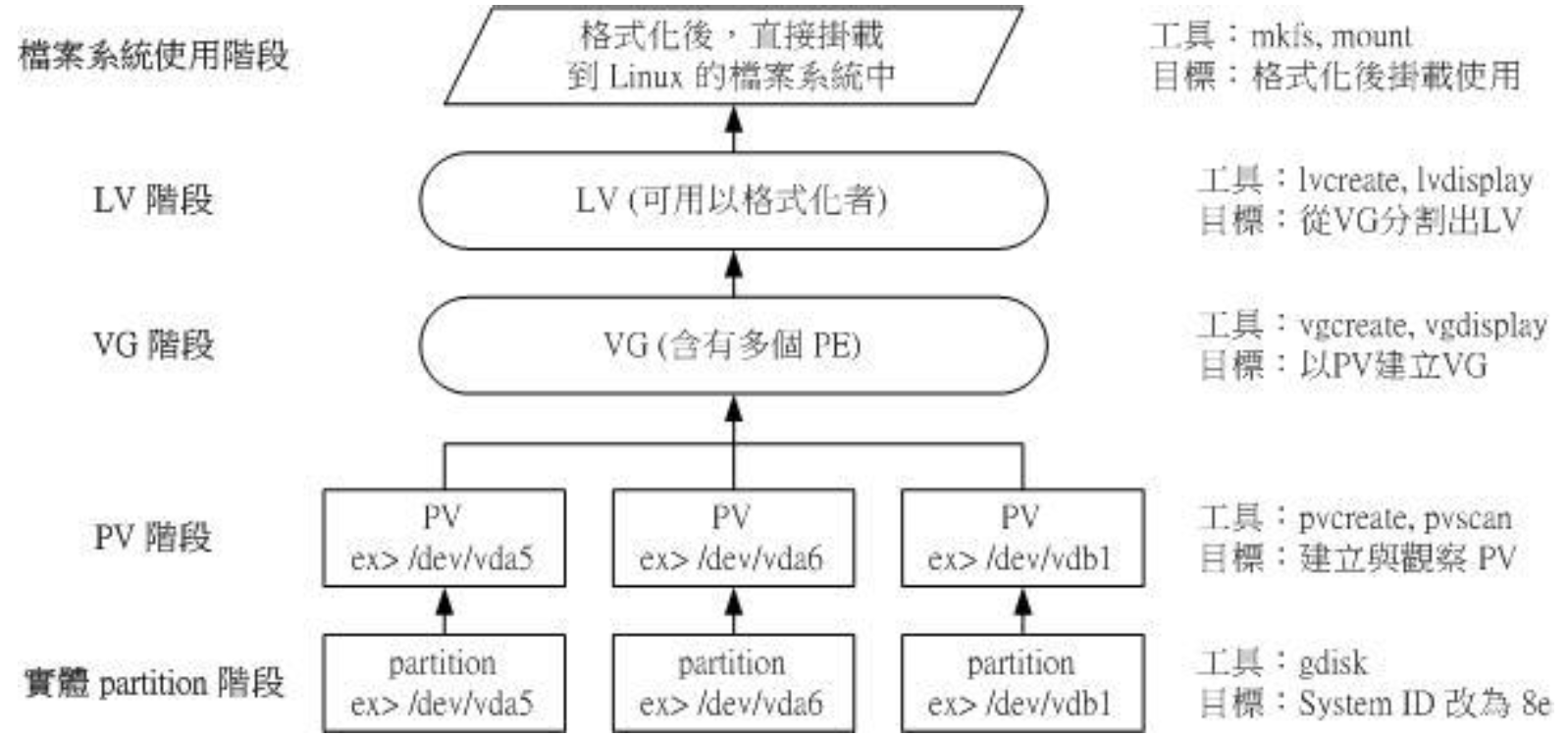 LVM各组件的实现流程图示