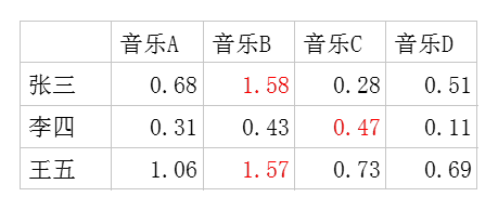 推荐算法之潜在因子(Latent Factor)算法 - Leon - Weihai