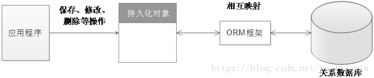 ORM框架工作原理
