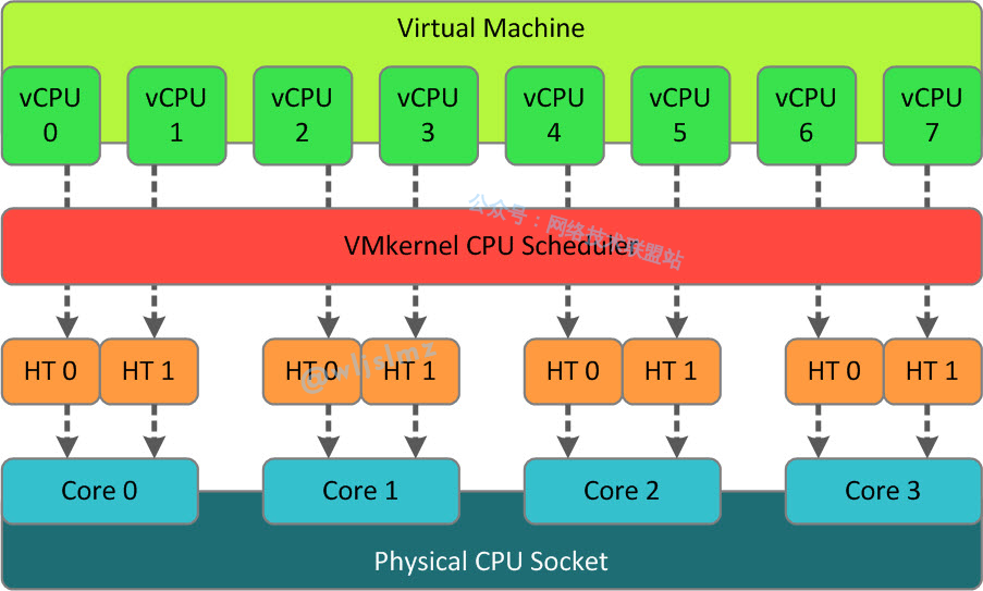 虚拟化技术：什么是vCPU？与物理CPU有啥联系？