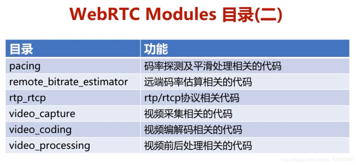 WebRTC Modules 目录(二)