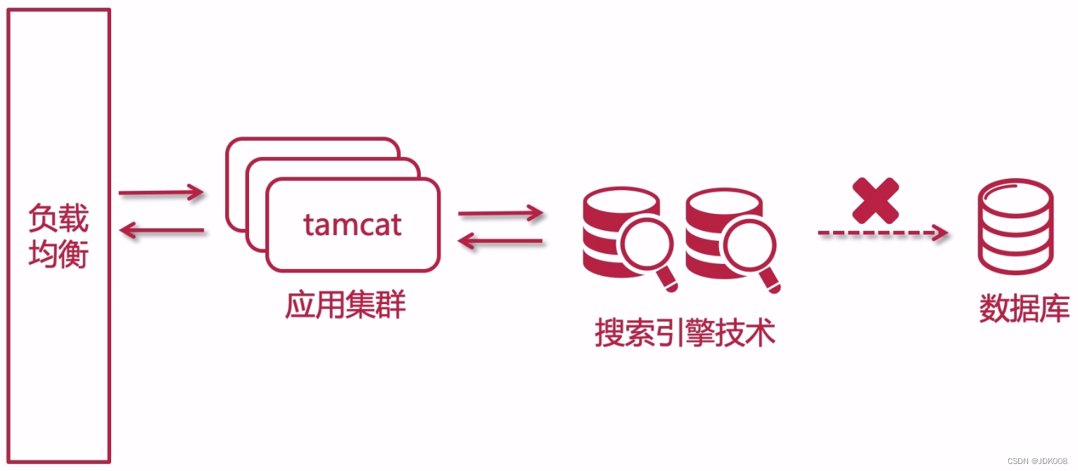 引入搜索引擎技术