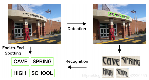 图1：场景文本检测和识别示意图。 图像样本来自Total-Text [17]。