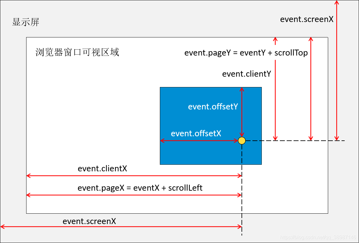【鼠标事件 MouseEvent】clientX clientY offsetX offsetX pageX screenX screenY ...