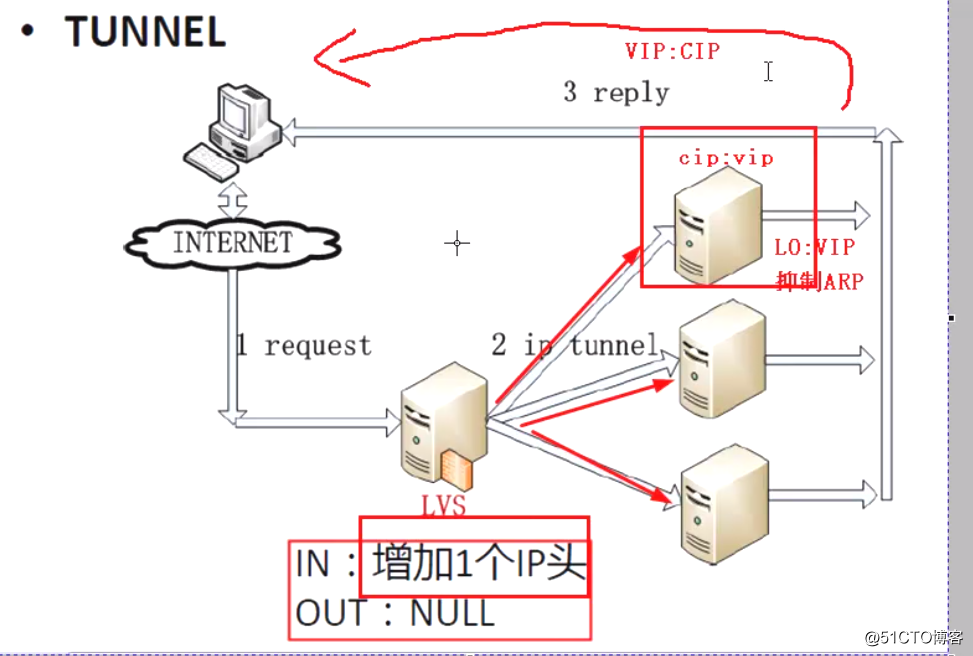 基于LVS集群搭建