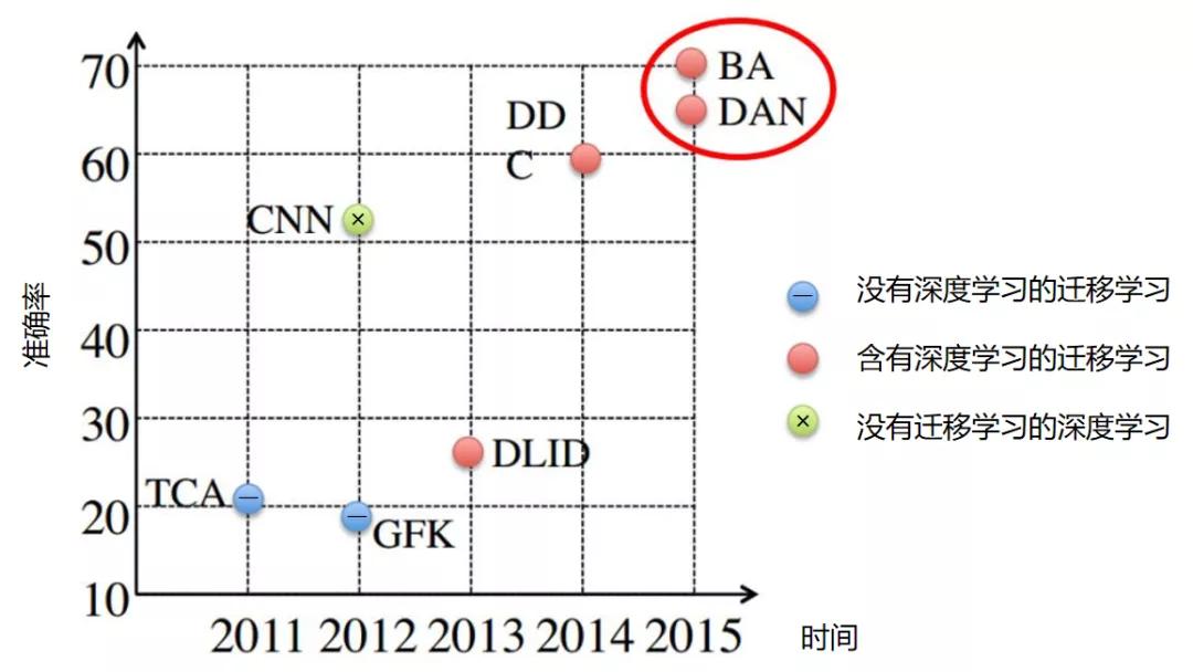 干货丨深度迁移学习方法的基本思路