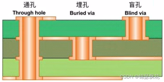 PCB设计基础与走线规范详解-CSDN博客