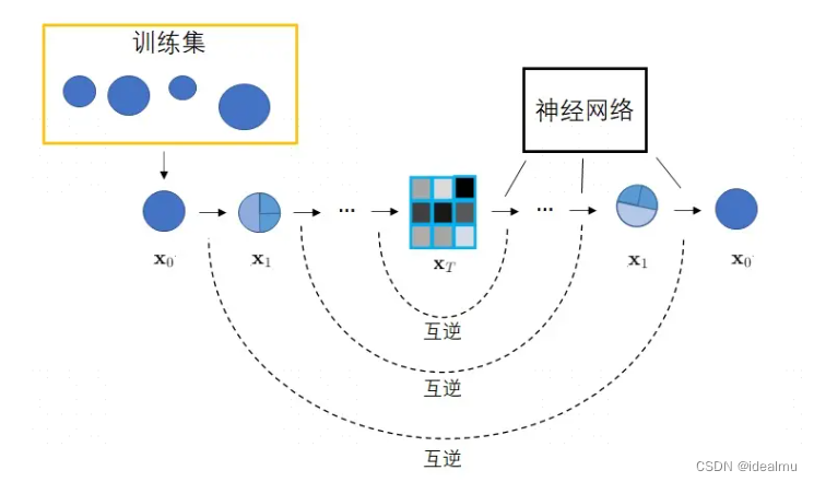 diffusion model 常用参考链接_为什么b足够小时,每一步加噪声的逆操作也满足正态分布-CSDN博客