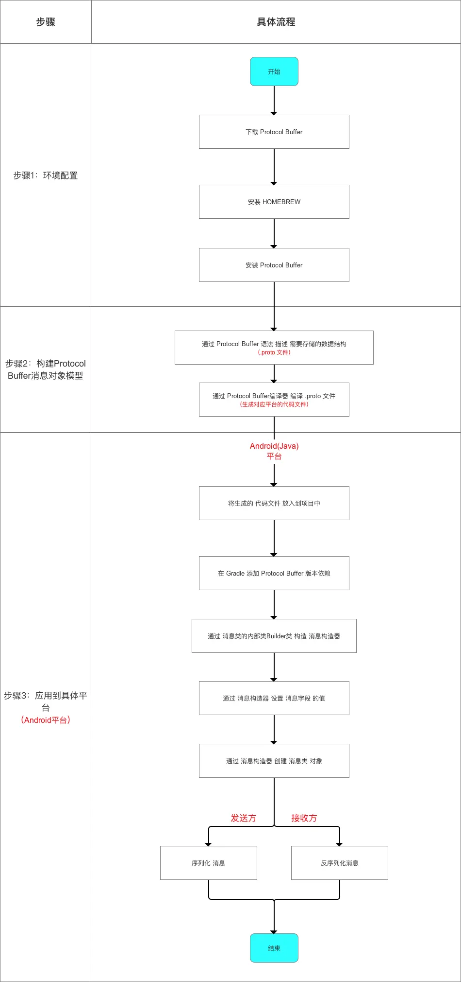 Protocol Buffer使用流程