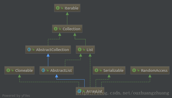 ArrayList