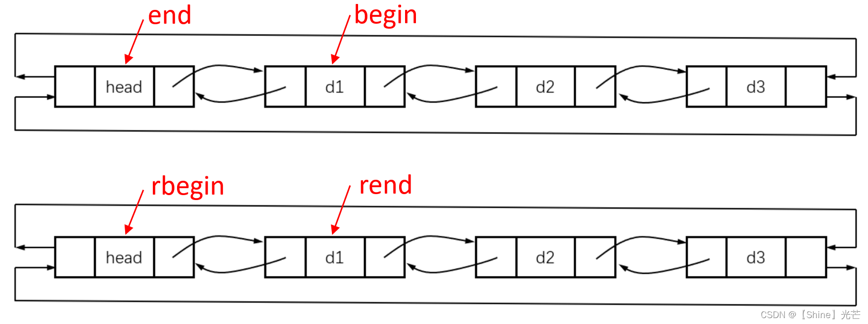 C++ STL:list的使用方法和模拟实现_c++ stl list-CSDN博客
