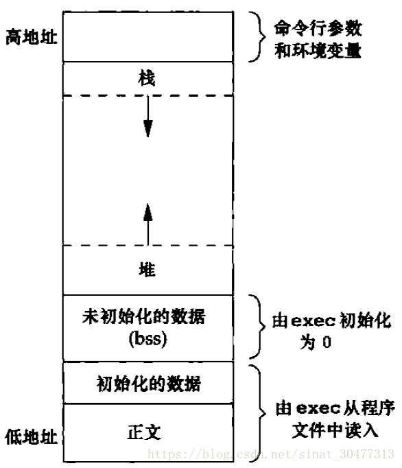 典型的进程存储空间安排