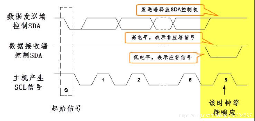 等待应答