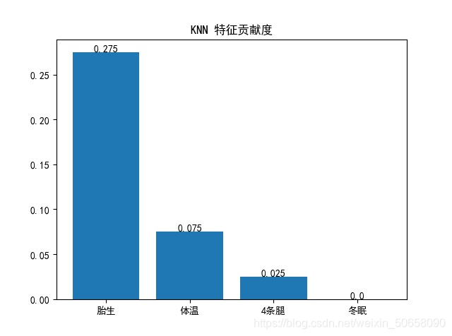 K近邻特征贡献度