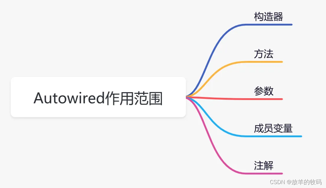 Spring Autowired Spring - Spring 和 IDEA 都不推荐用的 @Autowired 注解,为什么还有那么多人用?_autowired注解有什么 ...