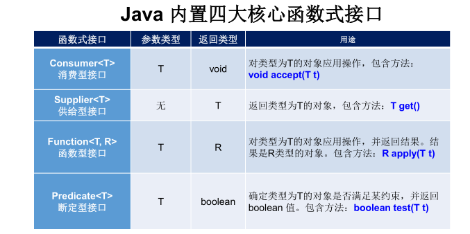 4大函数式接口